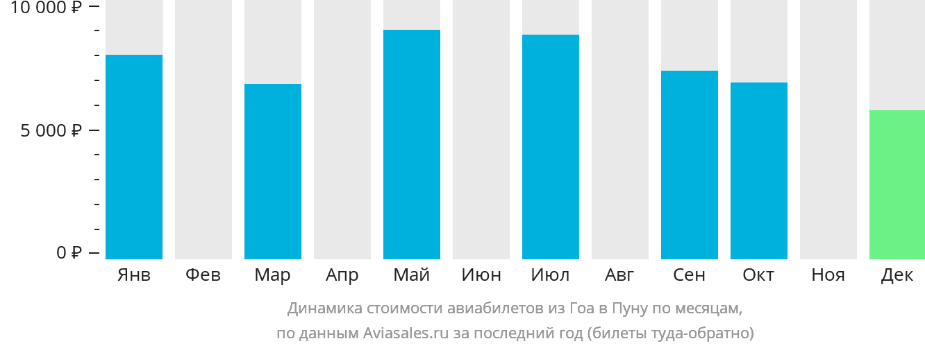Динамика стоимости авиабилетов из Гоа в Пуну по месяцам
