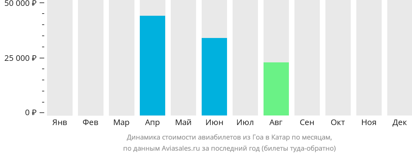 Динамика стоимости авиабилетов из Гоа в Катар по месяцам