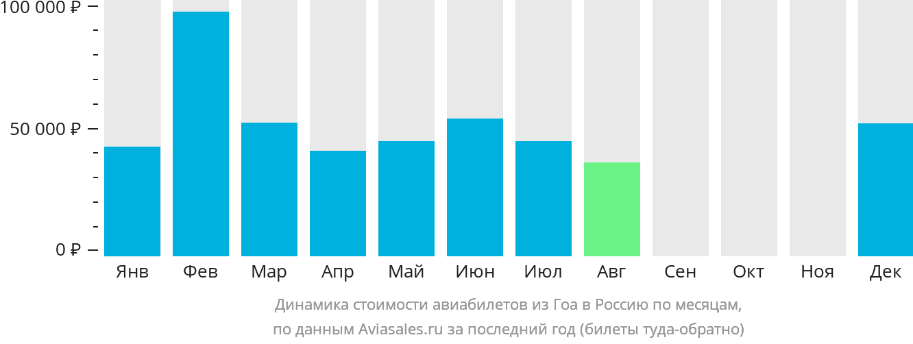 Динамика стоимости авиабилетов из Гоа в Россию по месяцам