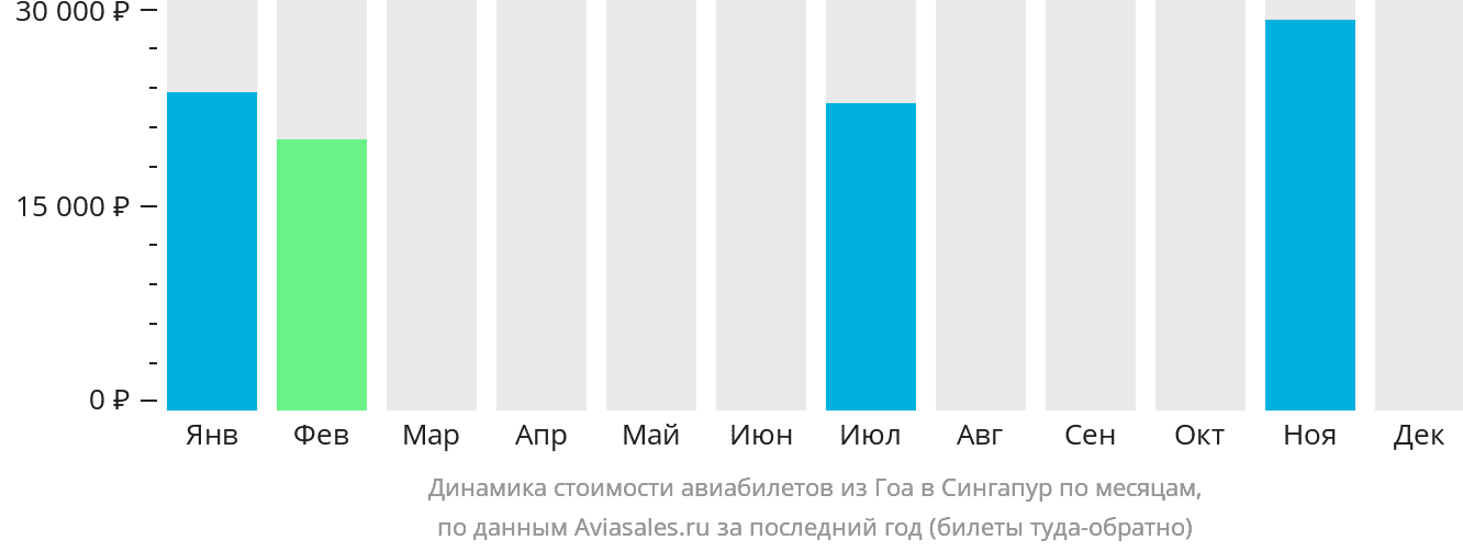 Динамика стоимости авиабилетов из Гоа в Сингапур по месяцам