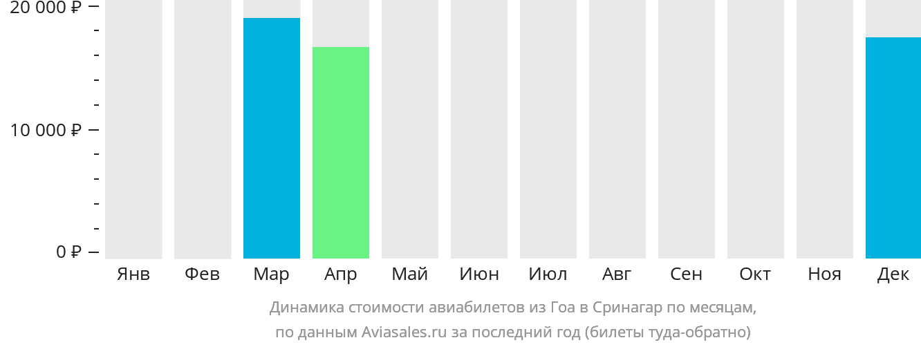 Динамика стоимости авиабилетов из Гоа в Сринагар по месяцам