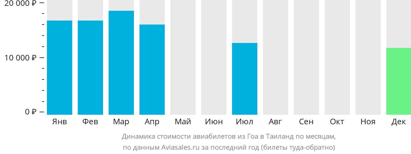 Динамика стоимости авиабилетов из Гоа в Таиланд по месяцам