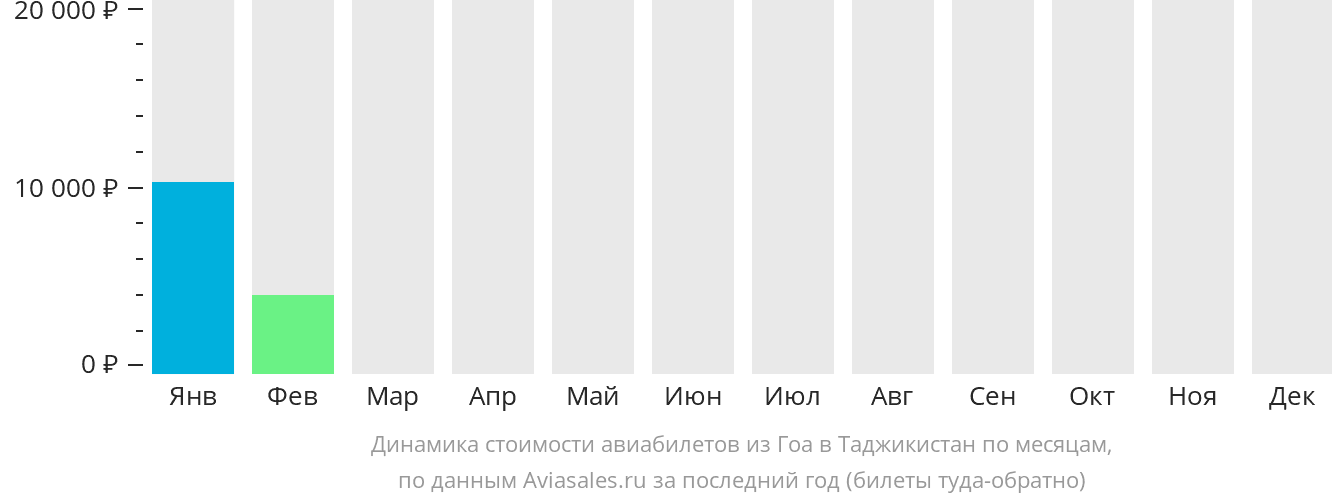 Динамика стоимости авиабилетов из Гоа в Таджикистан по месяцам