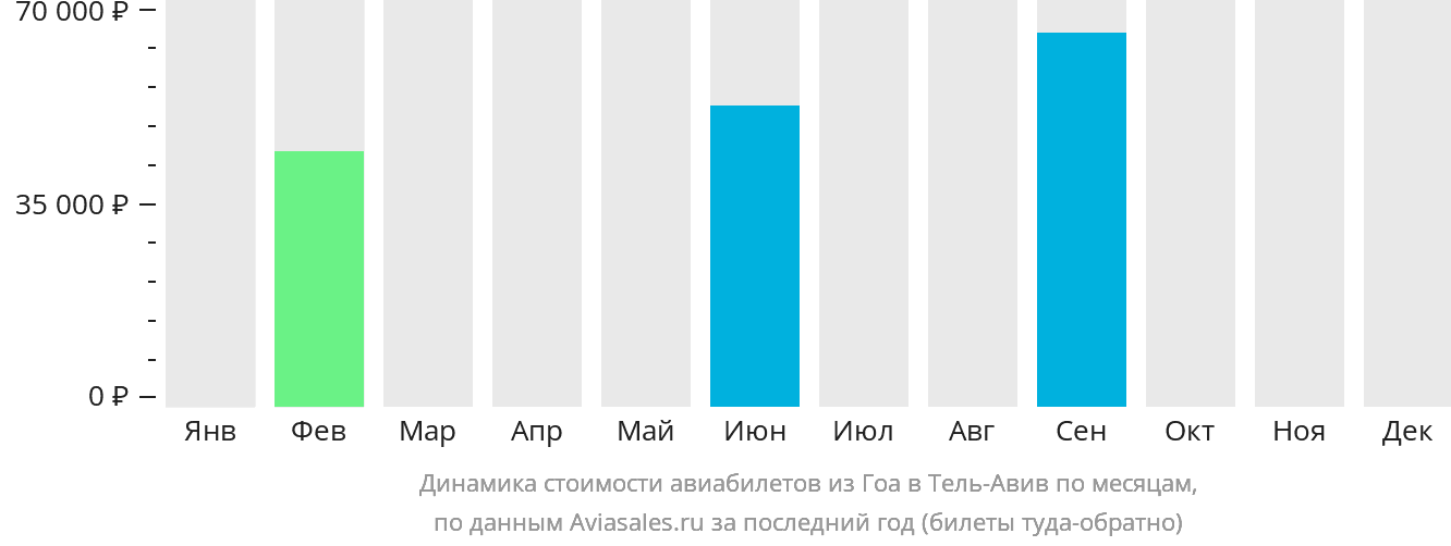 Динамика стоимости авиабилетов из Гоа в Тель-Авив по месяцам