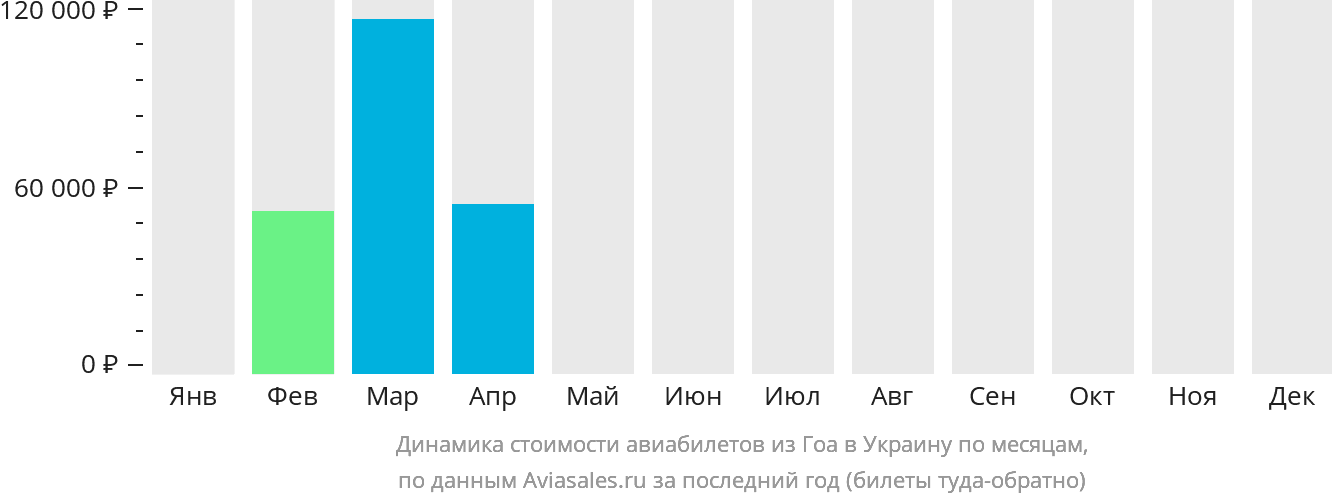 Динамика стоимости авиабилетов из Гоа в Украину по месяцам