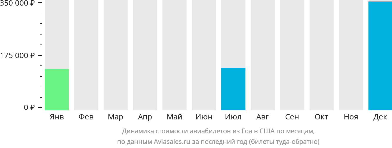 Динамика стоимости авиабилетов из Гоа в США по месяцам