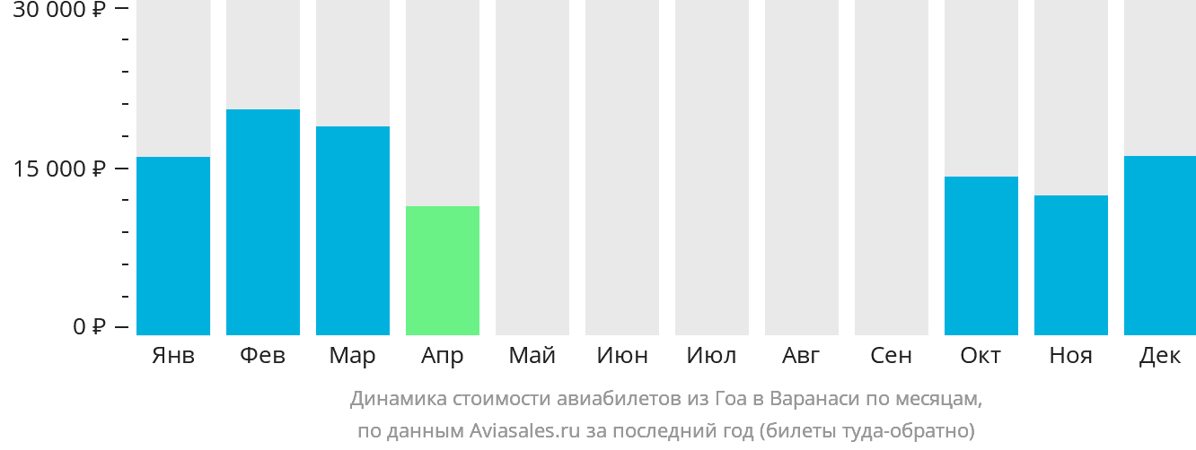 Динамика стоимости авиабилетов из Гоа в Варанаси по месяцам