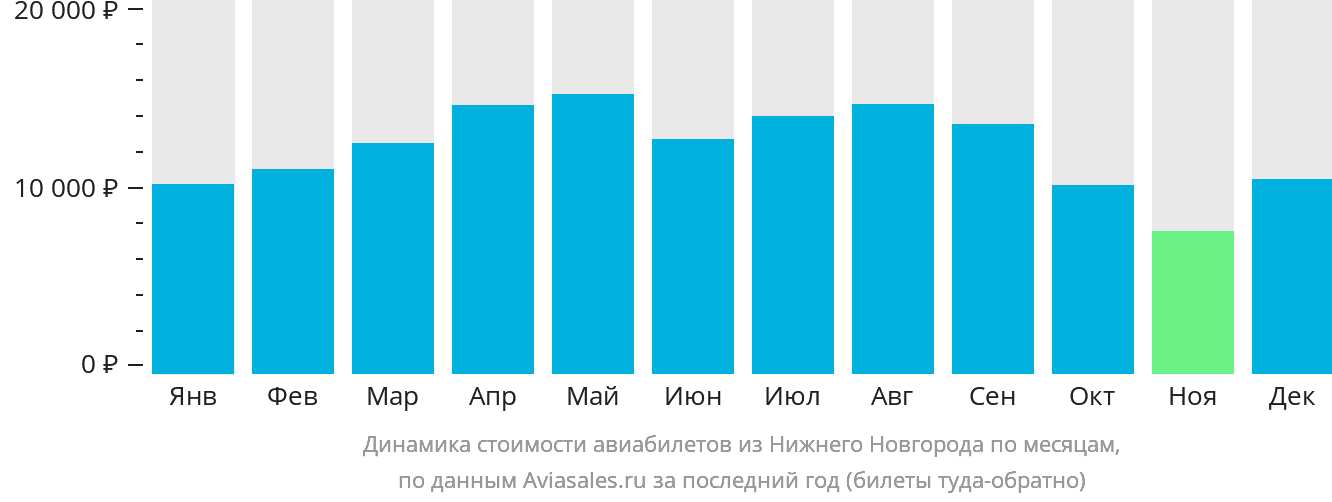 Динамика стоимости авиабилетов из Нижнего Новгорода по месяцам
