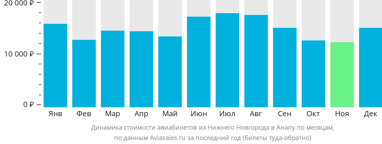 Динамика стоимости авиабилетов из Нижнего Новгорода в Анапу по месяцам