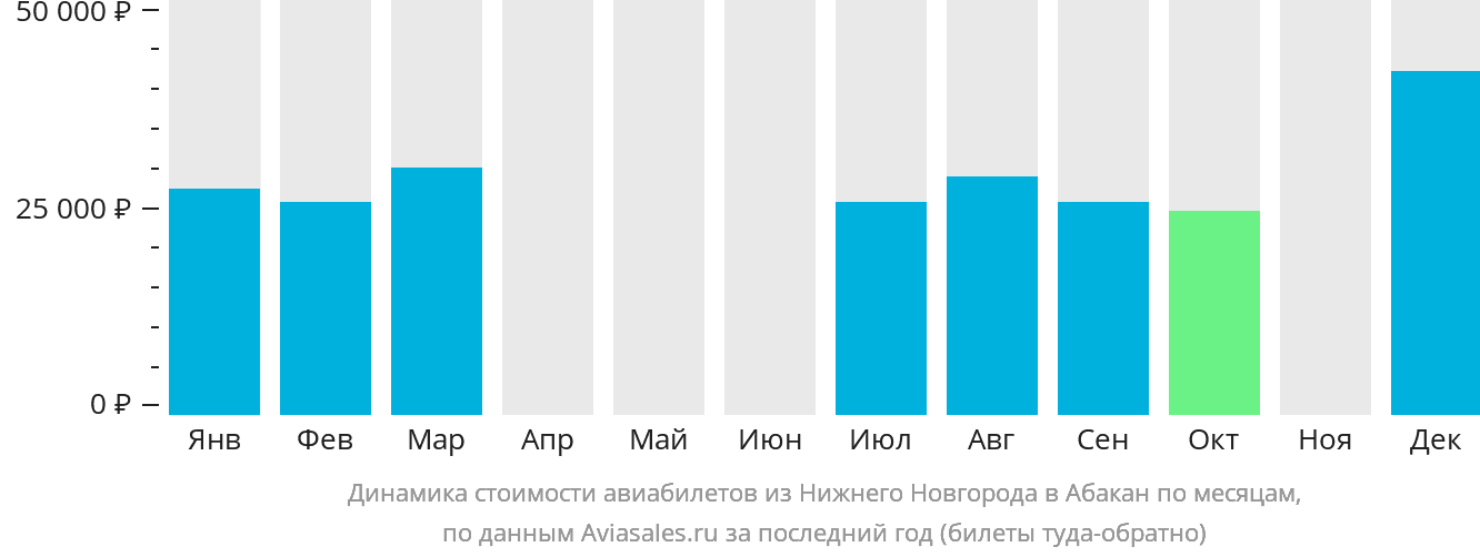 Динамика стоимости авиабилетов из Нижнего Новгорода в Абакан по месяцам