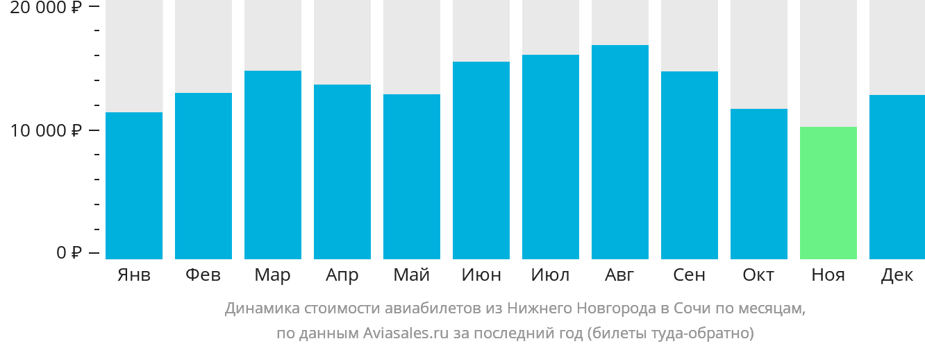 Динамика стоимости авиабилетов из Нижнего Новгорода в Сочи по месяцам