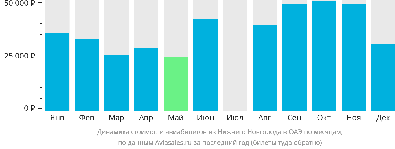 Динамика стоимости авиабилетов из Нижнего Новгорода в ОАЭ по месяцам