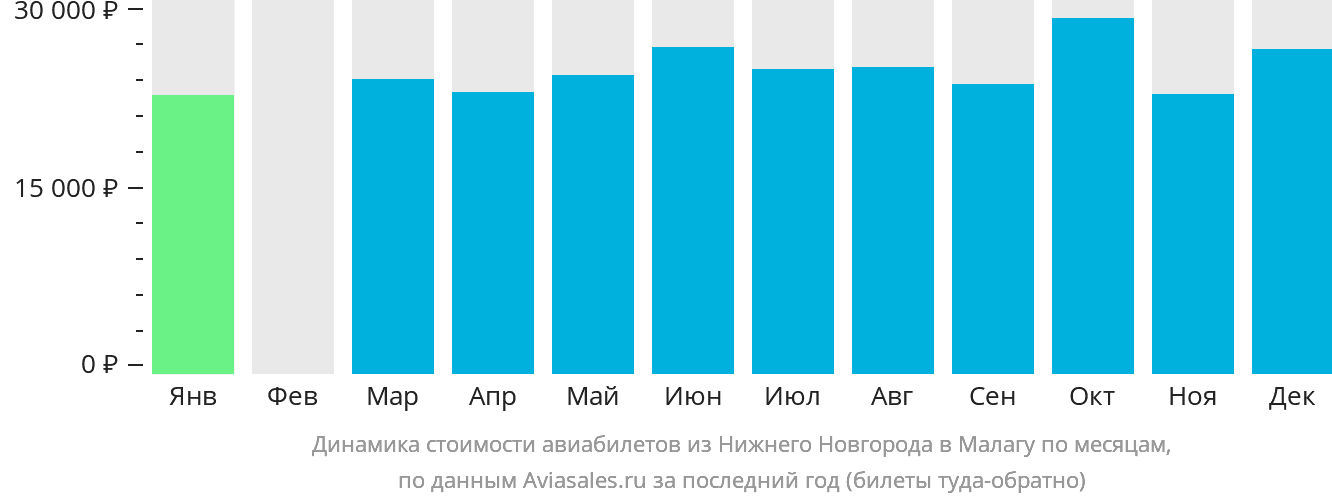 Динамика стоимости авиабилетов из Нижнего Новгорода в Малагу по месяцам