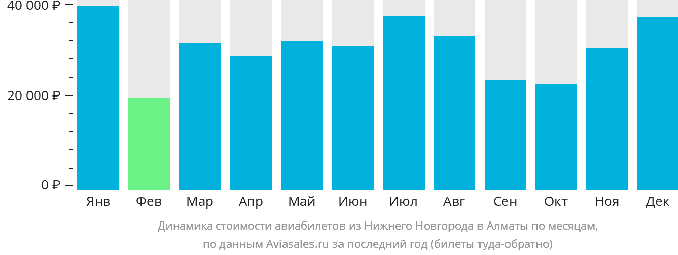 Динамика стоимости авиабилетов из Нижнего Новгорода в Алматы по месяцам