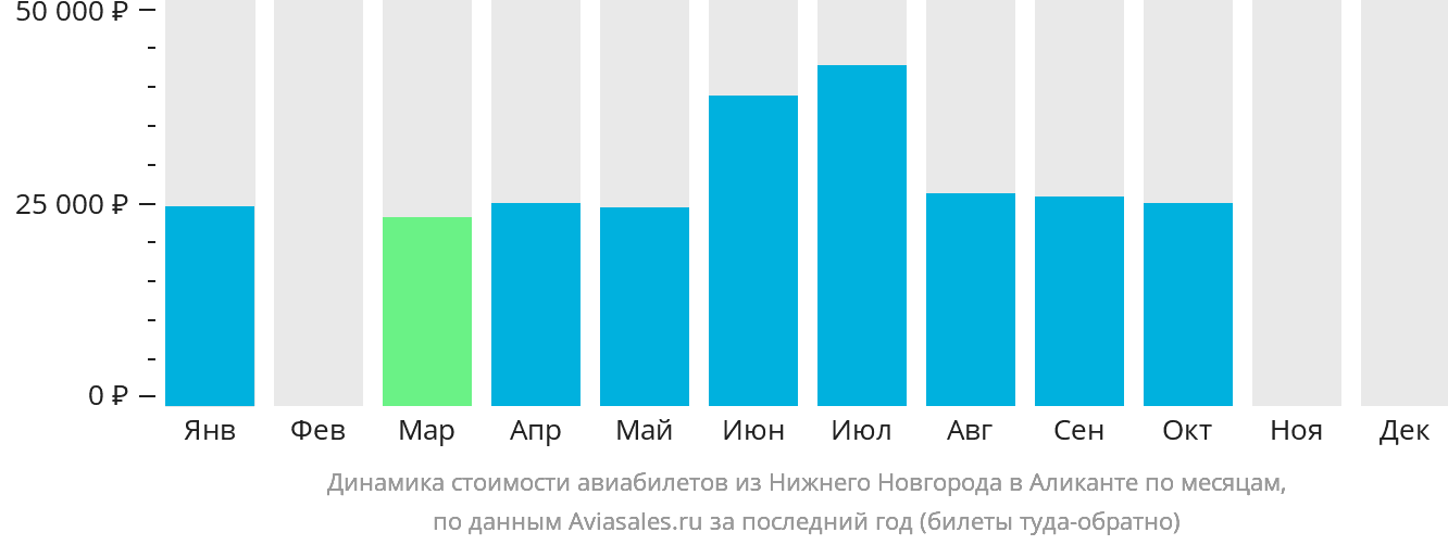 Динамика стоимости авиабилетов из Нижнего Новгорода в Аликанте по месяцам