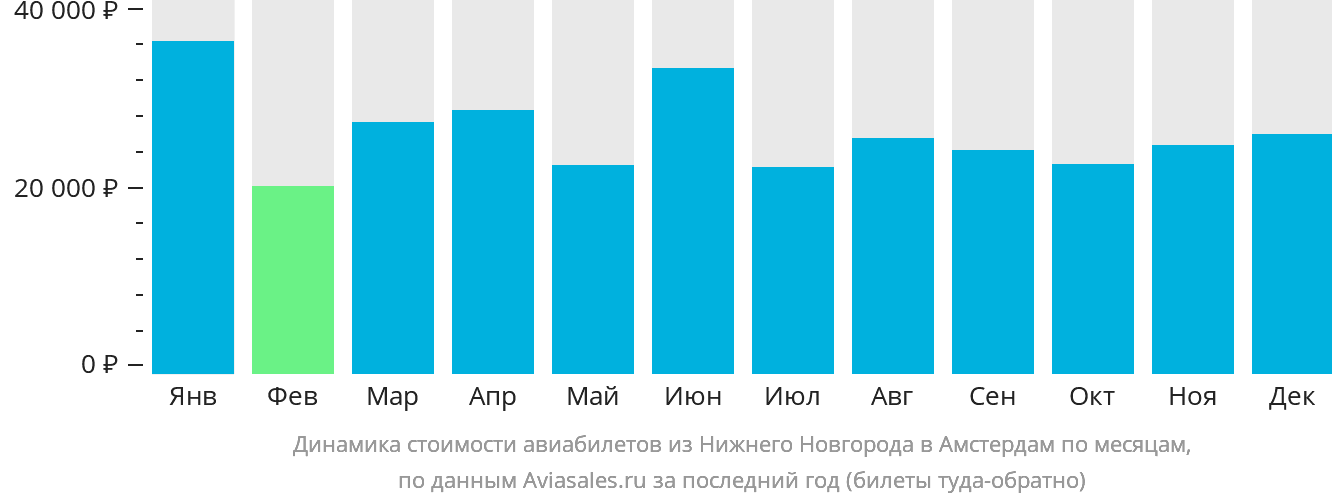 Динамика стоимости авиабилетов из Нижнего Новгорода в Амстердам по месяцам