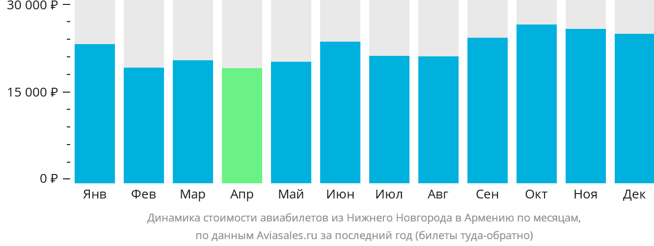 Динамика стоимости авиабилетов из Нижнего Новгорода в Армению по месяцам