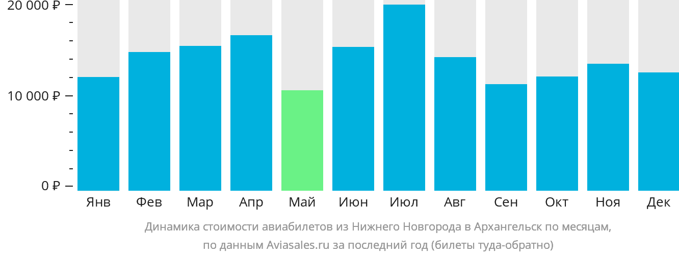 Динамика стоимости авиабилетов из Нижнего Новгорода в Архангельск по месяцам