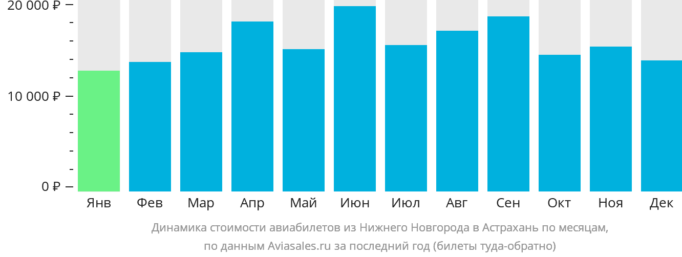 Динамика стоимости авиабилетов из Нижнего Новгорода в Астрахань по месяцам