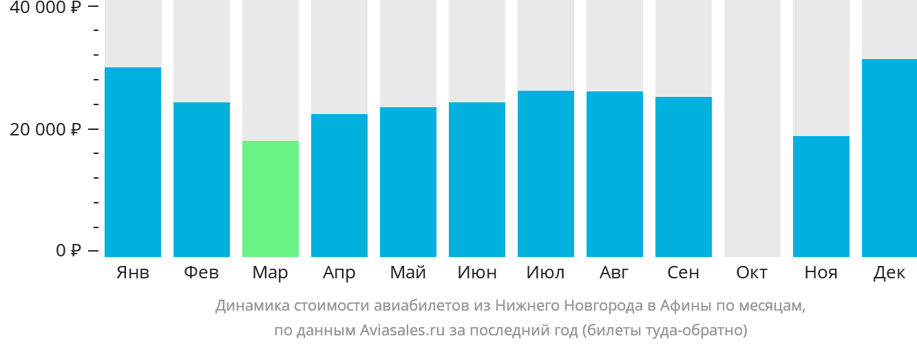 Динамика стоимости авиабилетов из Нижнего Новгорода в Афины по месяцам
