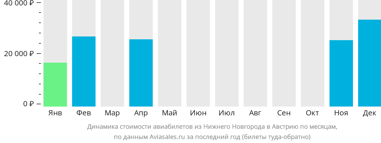 Динамика стоимости авиабилетов из Нижнего Новгорода в Австрию по месяцам