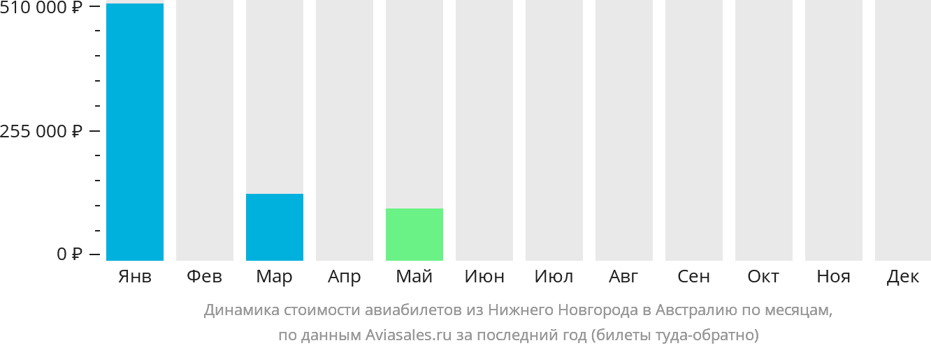 Динамика стоимости авиабилетов из Нижнего Новгорода в Австралию по месяцам
