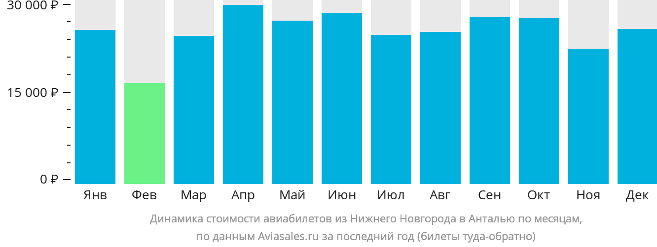 Динамика стоимости авиабилетов из Нижнего Новгорода в Анталью по месяцам