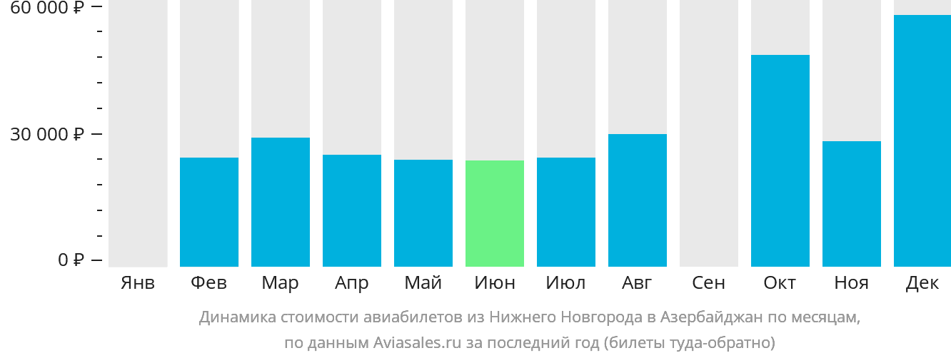 Динамика стоимости авиабилетов из Нижнего Новгорода в Азербайджан по месяцам