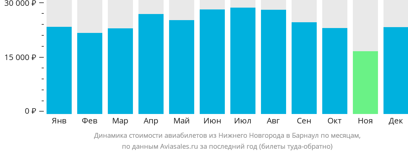 Динамика стоимости авиабилетов из Нижнего Новгорода в Барнаул по месяцам