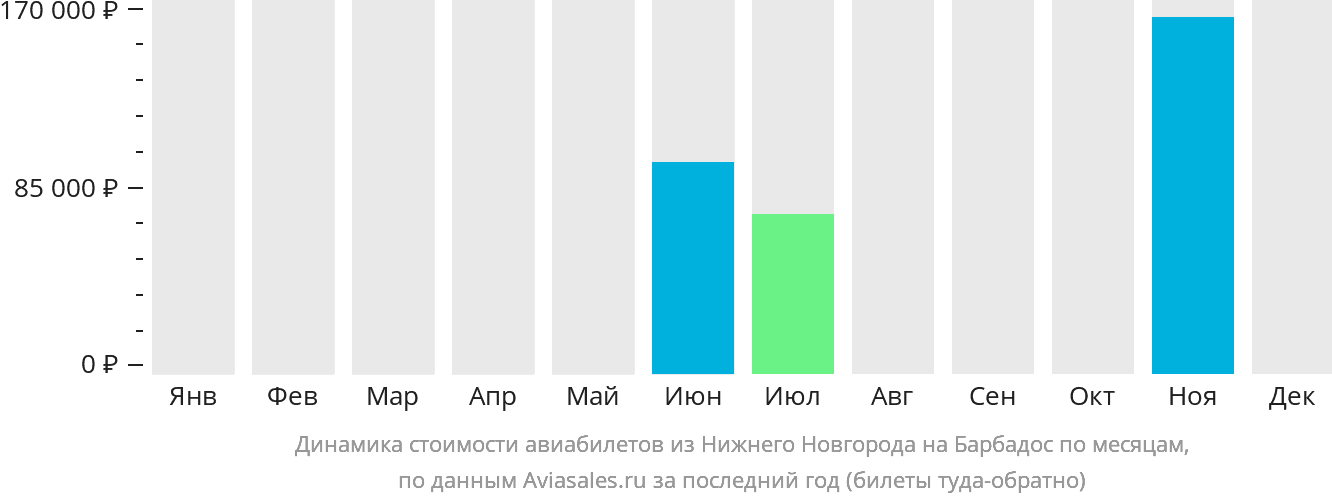 Динамика стоимости авиабилетов из Нижнего Новгорода на Барбадос по месяцам