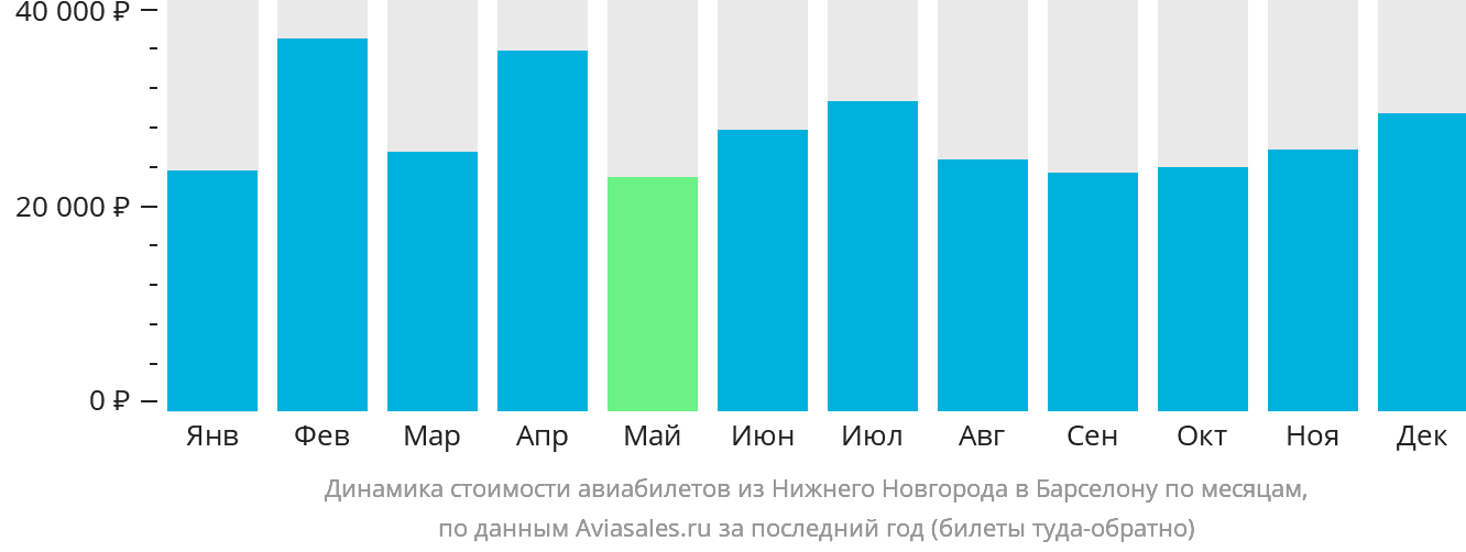 Динамика стоимости авиабилетов из Нижнего Новгорода в Барселону по месяцам