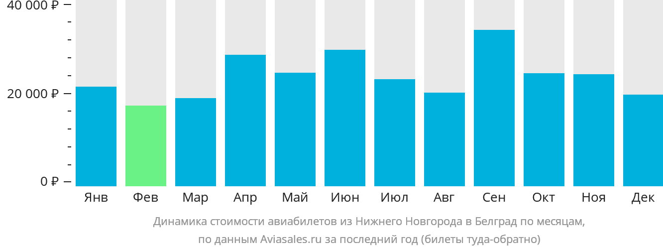 Динамика стоимости авиабилетов из Нижнего Новгорода в Белград по месяцам