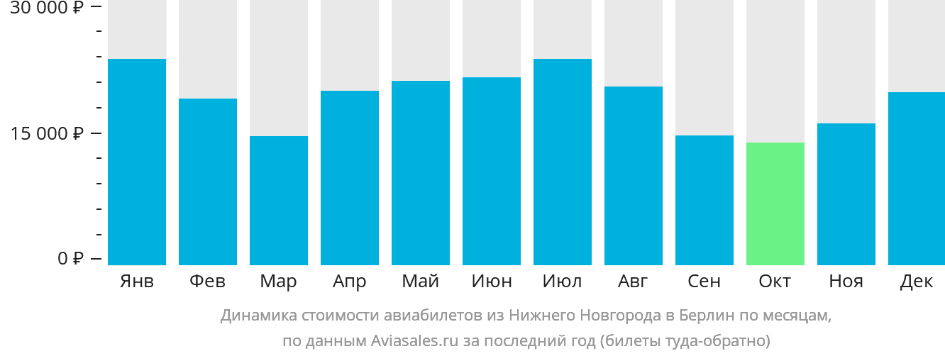 Динамика стоимости авиабилетов из Нижнего Новгорода в Берлин по месяцам