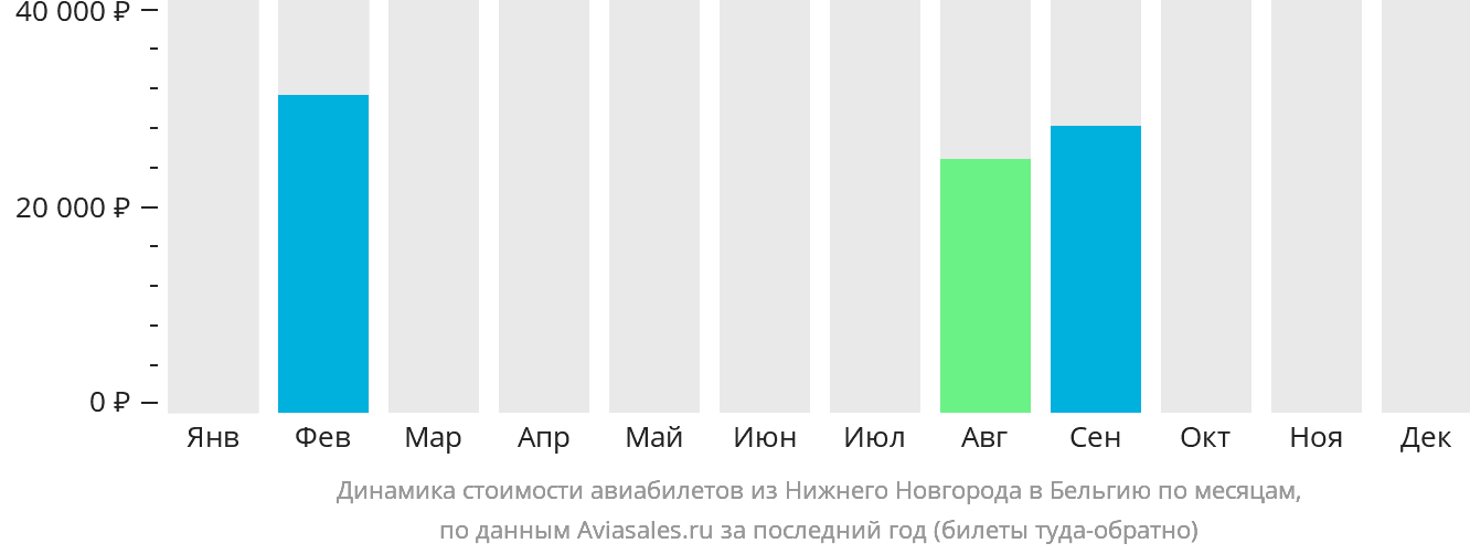Динамика стоимости авиабилетов из Нижнего Новгорода в Бельгию по месяцам