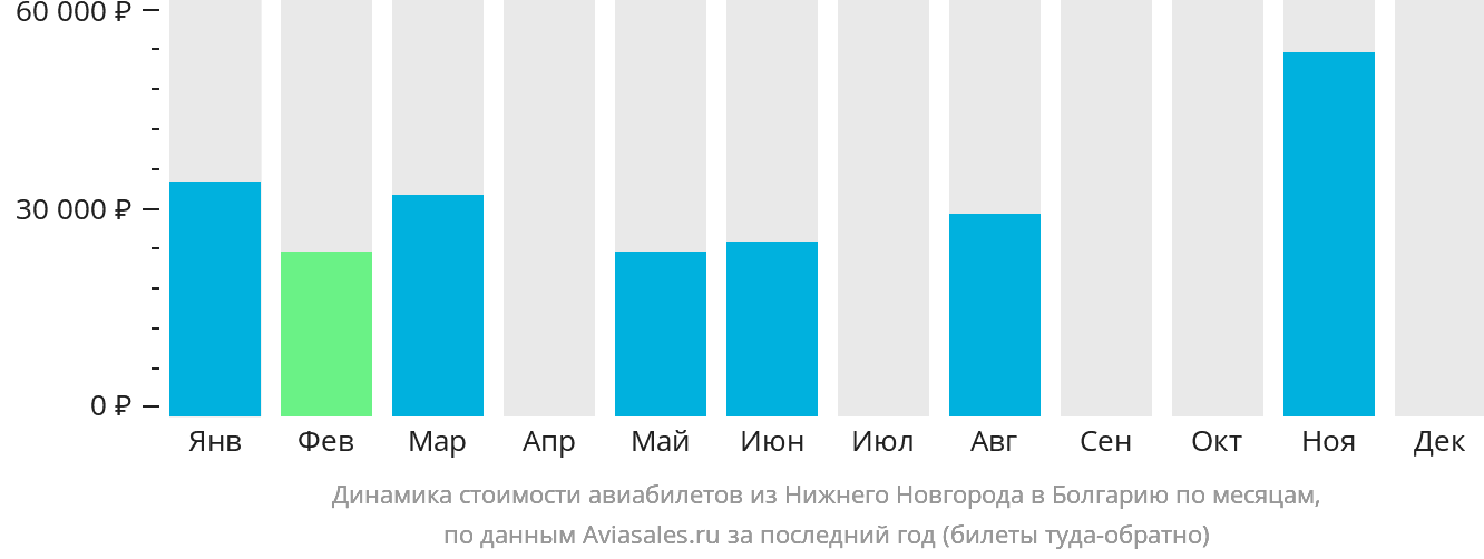 Динамика стоимости авиабилетов из Нижнего Новгорода в Болгарию по месяцам