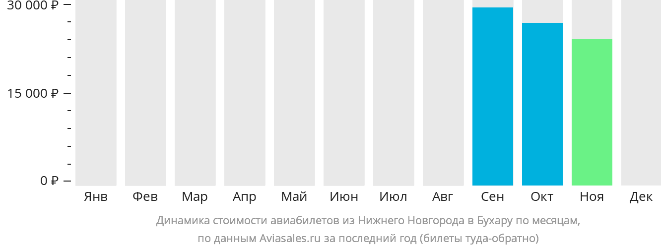Динамика стоимости авиабилетов из Нижнего Новгорода в Бухару по месяцам