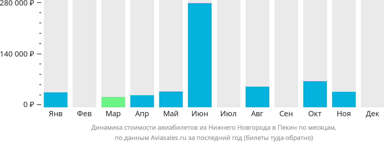 Динамика стоимости авиабилетов из Нижнего Новгорода в Пекин по месяцам