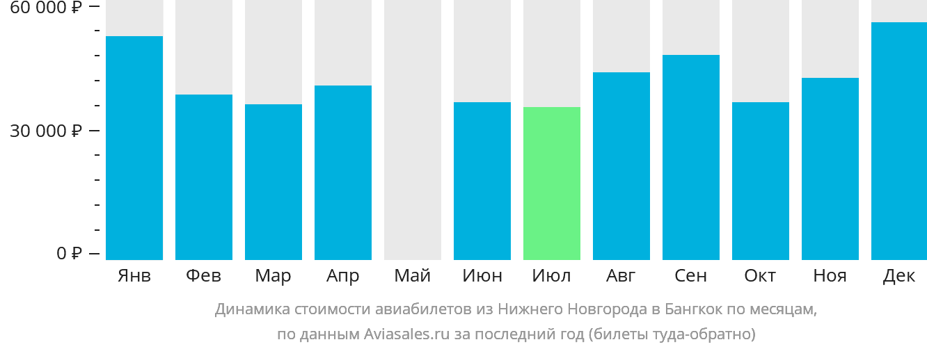 Динамика стоимости авиабилетов из Нижнего Новгорода в Бангкок по месяцам