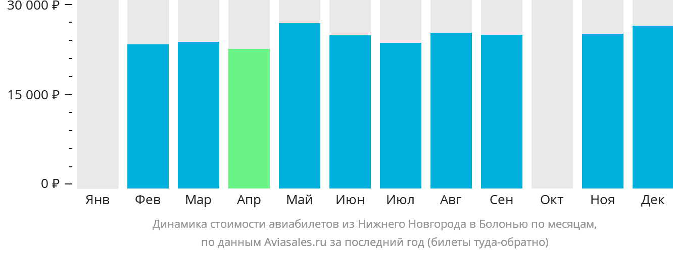Динамика стоимости авиабилетов из Нижнего Новгорода в Болонью по месяцам