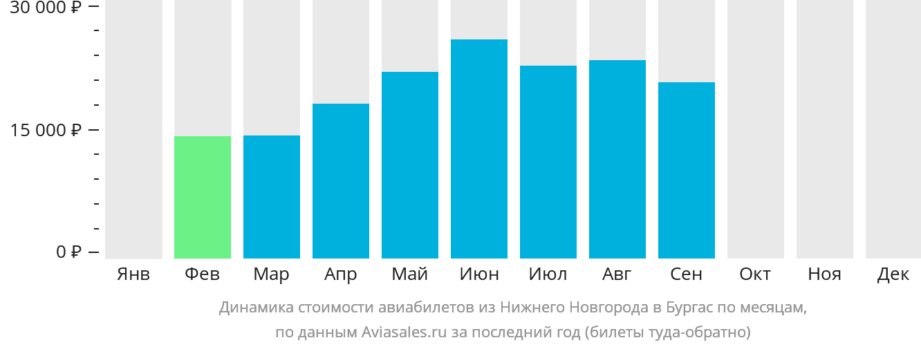 Динамика стоимости авиабилетов из Нижнего Новгорода в Бургас по месяцам