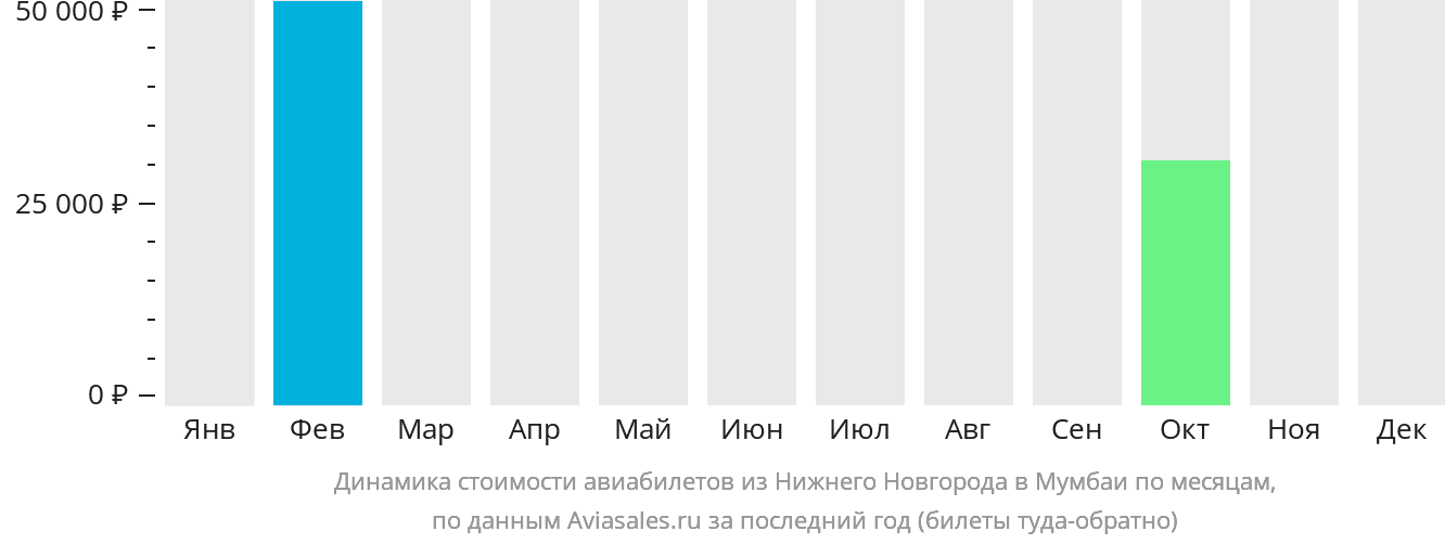 Динамика стоимости авиабилетов из Нижнего Новгорода в Мумбаи по месяцам