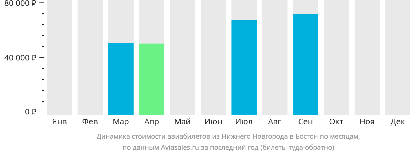 Динамика стоимости авиабилетов из Нижнего Новгорода в Бостон по месяцам