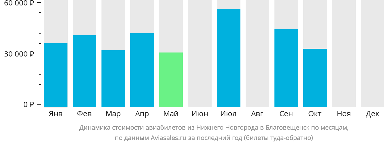 Динамика стоимости авиабилетов из Нижнего Новгорода в Благовещенск по месяцам