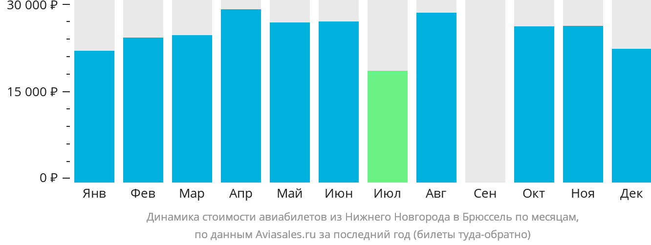 Динамика стоимости авиабилетов из Нижнего Новгорода в Брюссель по месяцам