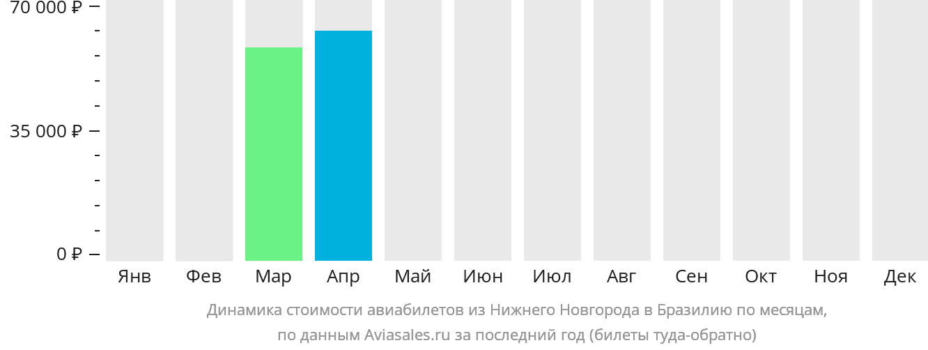 Динамика стоимости авиабилетов из Нижнего Новгорода в Бразилию по месяцам