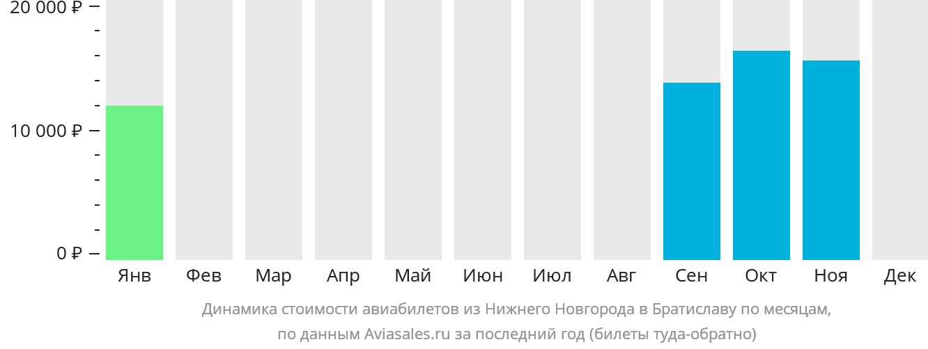 Динамика стоимости авиабилетов из Нижнего Новгорода в Братиславу по месяцам