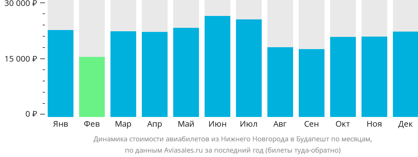 Динамика стоимости авиабилетов из Нижнего Новгорода в Будапешт по месяцам