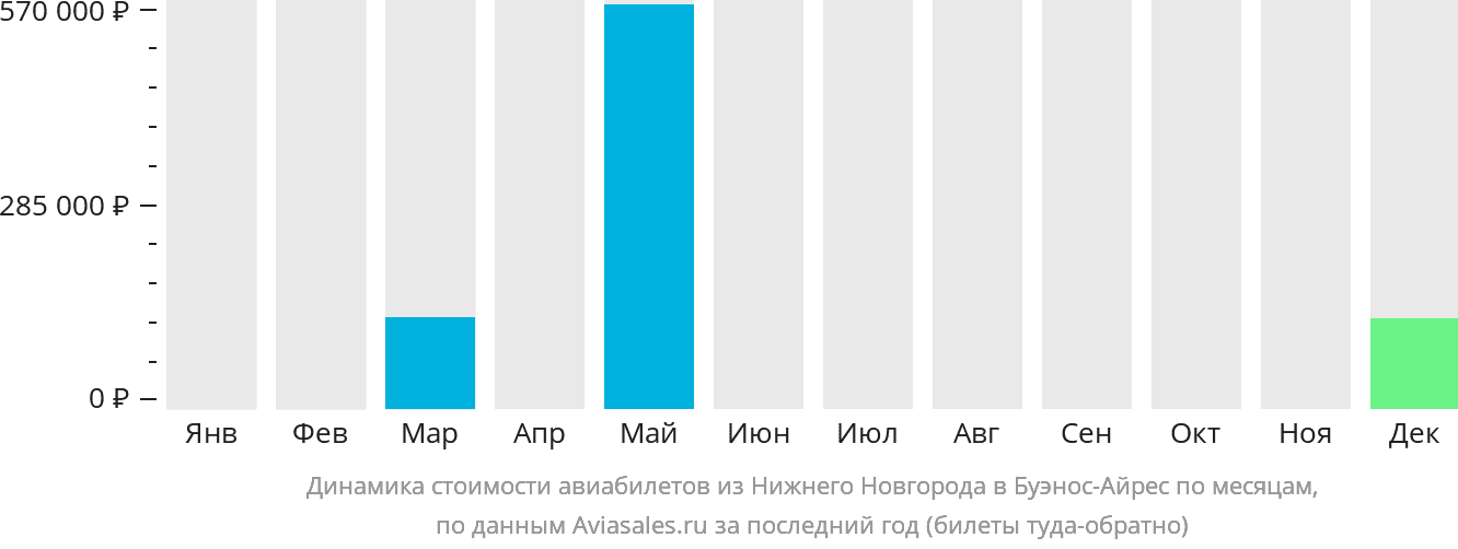Динамика стоимости авиабилетов из Нижнего Новгорода в Буэнос-Айрес по месяцам