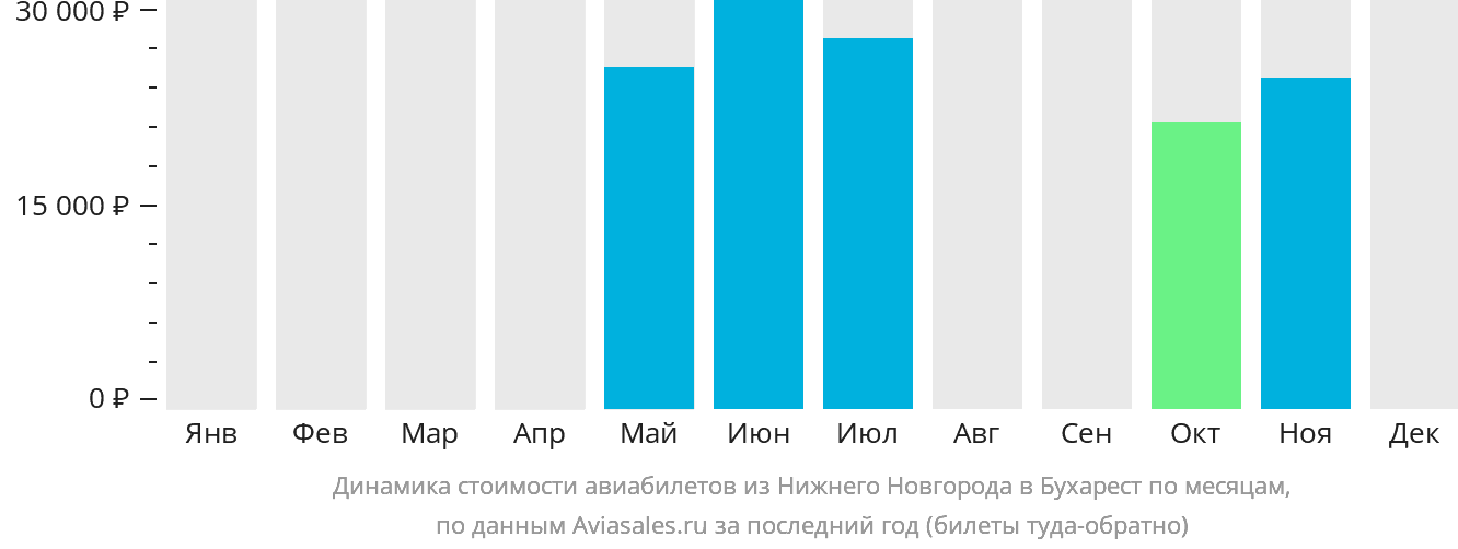 Динамика стоимости авиабилетов из Нижнего Новгорода в Бухарест по месяцам