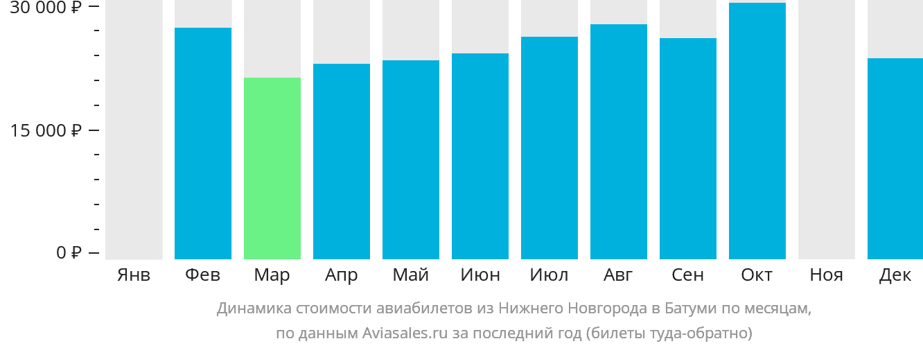 Динамика стоимости авиабилетов из Нижнего Новгорода в Батуми по месяцам